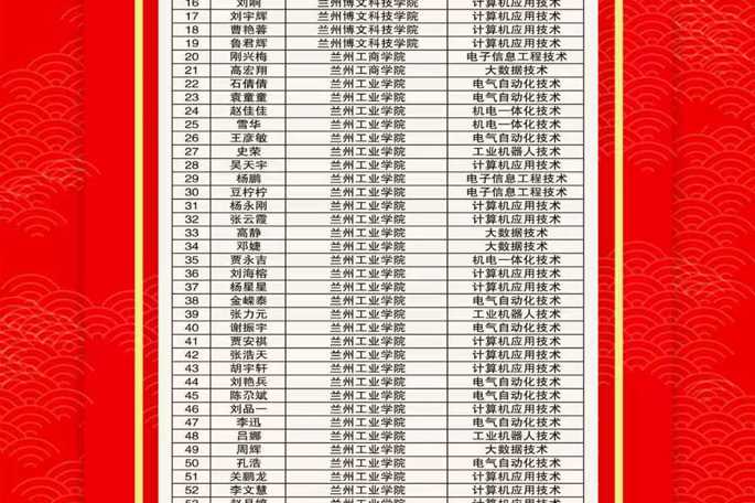 喜报！智能与信息学院2026年专升本录取79名同学